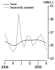 Graph: Australian produced wine, Domestic sales, Seasonally adjusted and Trend