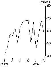 Graph: Australian produced wine, Exports, Original