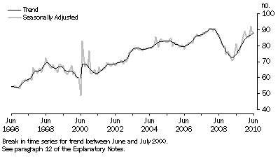 Graph: New Motor Vehicle Sales, Total vehicles—Long term