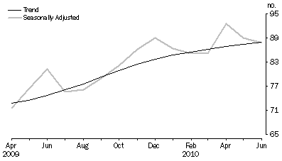 Graph: New Motor Vehicle Sales, Total vehicles—Short term