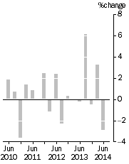 Graph: IMPORT PRICE INDEX: all groups, Quarterly % change