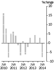 Graph: EXPORT PRICE INDEX: all groups, Quarterly % change