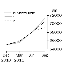 Graph: Trend Revisions 