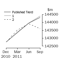 Graph: Trend Revisions 