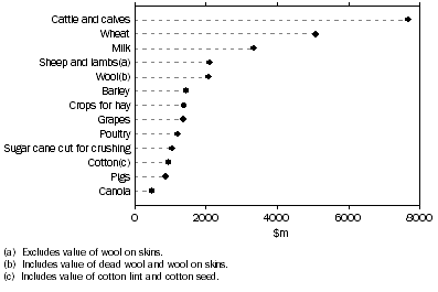 Graph: Gross value of agricultural commodities produced: Preliminary - 2005-06