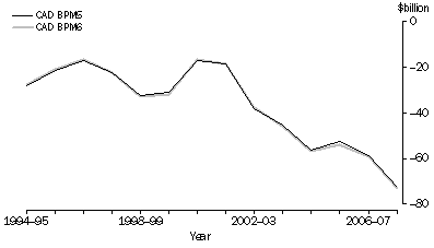 Graph: Figure 1 - Current Account Deficit, BPM5 and BPM6 basis—current prices