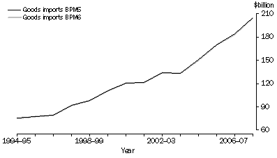 Graph: Figure 3 - Net goods debits (imports), BPM5 and BPM6 basis—current prices