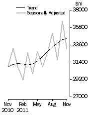 Graph: Commercial Finance