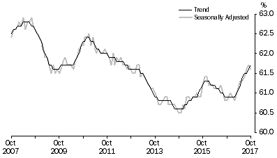 Graph: Graph 1, Employment to population ratio, Persons, October 2007 to October 2017