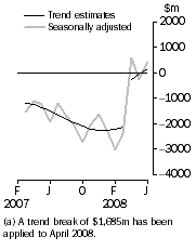 Graph: Balance on Goods and Services