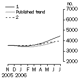 Graph: Private other dwelling units approved