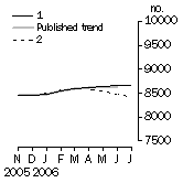 Graph: Private sector houses approved