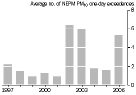 Graph: The air and atmosphere, Days fine particle health standards were exceeded