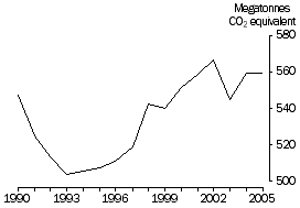 Graph: The air and atmosphere, Australia's net greenhouse gas emissions