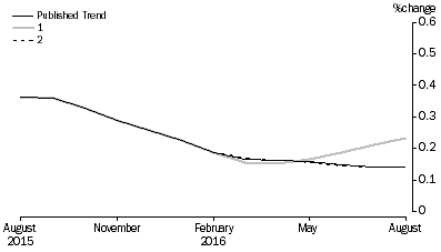 Graph: Revisions to Trend Estimates, 'What If' Graph