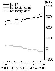 Graph: International Investment