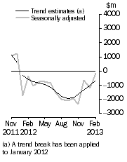 Graph: This graph shows the Balance on Goods and Services for the Trend and Seasonally adjusted series