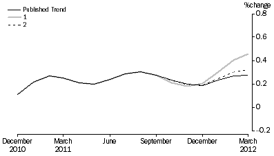 Graph: Revisions to Trend Estimates, 'What If' Graph