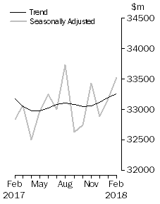 Graph: Value of dwelling commitments, Total dwellings