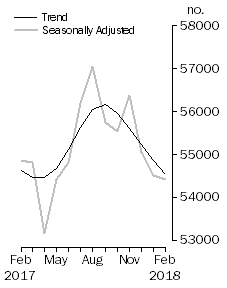 Graph: No. of dwelling commitments, Owner occupied housing