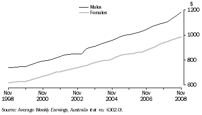 Graph: Average Weekly Earnings, Full-Time Adult Ordinary Time, Trend—Queensland