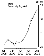 Graph: Total asset, total industry