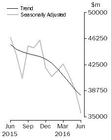 Graph: Commercial Finance