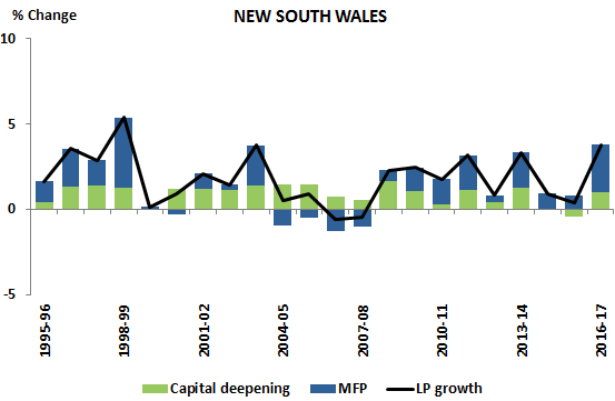 Figure 2.A Percentage Contribution to Labour productivity (NSW)
