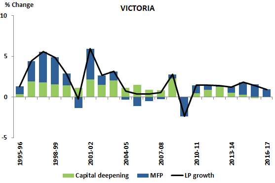 Figure 3.A Percentage Contribution to Labour productivity (VIC)