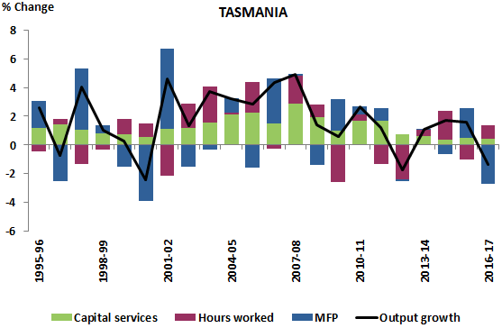 Figure 7.B Percentage Contribution to Output Growth (TAS)