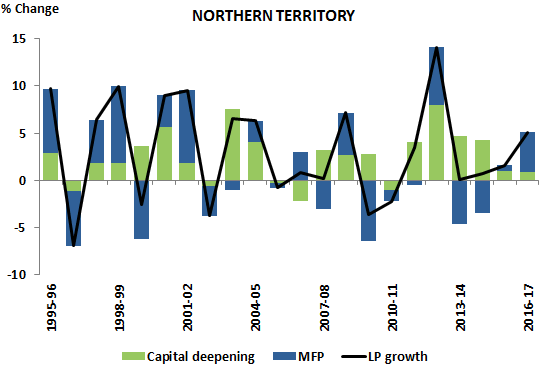 Figure 8.A Percentage Contribution to Labour productivity (NT)