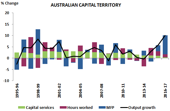 Figure 9.B Percentage Contribution to Output Growth (ACT)