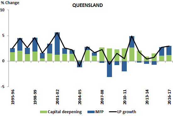 Figure 4.A Percentage Contribution to Labour productivity (QLD)