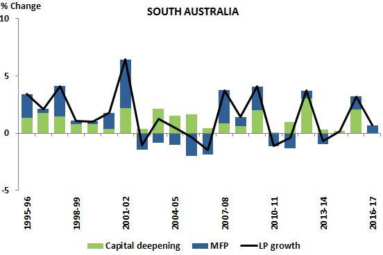 Figure 5.A Percentage Contribution to Labour productivity (SA)