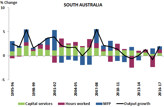 Figure 5.B Percentage Contribution to Output Growth (SA)