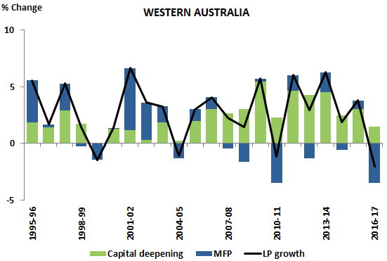 Figure 6.A Percentage Contribution to Labour productivity (WA)