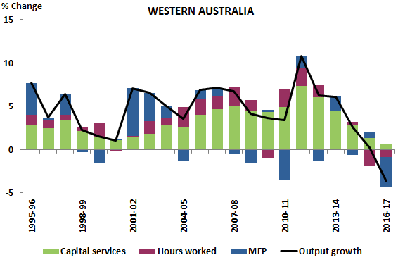 Figure 6.B Percentage Contribution to Output Growth (WA)