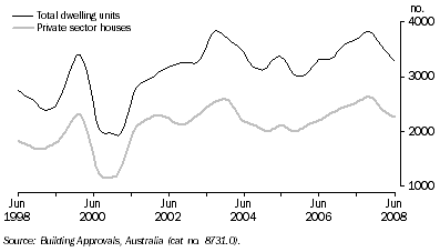 Graph: Dwelling Units Approved, Trend—Queensland