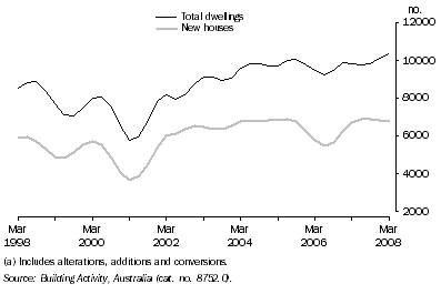 Graph: Dwellings Completed(a), Trend—Queensland