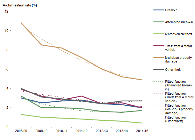 Graph: shows data points for victimisation rates in New South Wales for all household crimes and fitted functions for attempted break-in, theft from a motor vehicle, malicious property damage and other theft