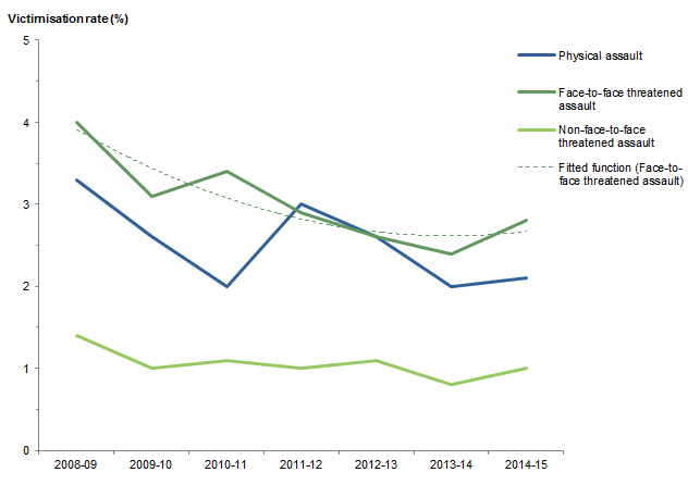 Graph: shows data points for victimisation rates in Victoria for physical assault, face-to-face threatened assault and non face-to-face threatened assault and fitted function for face-to-face threatened assault