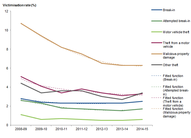 Graph: shows data points for victimisation rates in Victoria for all household crimes and fitted functions for break-in, attempted break-in, theft from a motor vehicle and malicious property damage