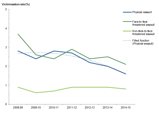 Graph: shows data points for victimisation rates in New South Wales for physical assault, face-to-face threatened assault and non face-to-face threatened assault and fitted function for physical assault