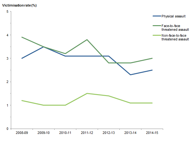 Graph: shows data points for victimisation rates in Queensland for physical assault, face-to-face threatened assault and non face-to-face threatened assault