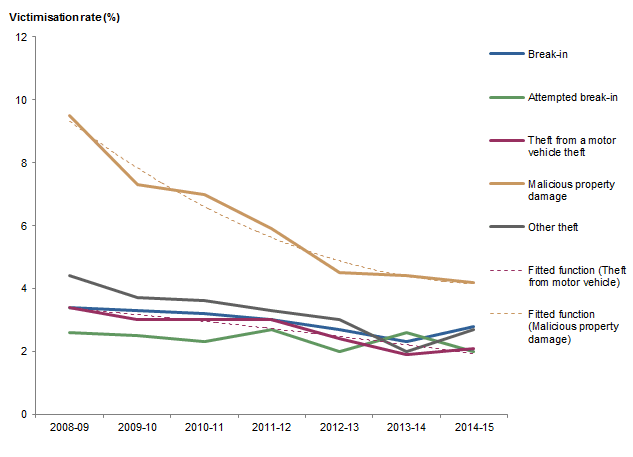 Graph: shows data points for victimisation rates in Queensland for all household crimes (except motor vehicle theft) and fitted functions for theft from a motor vehicle and malicious property damage