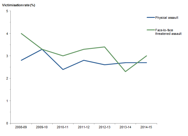 Graph: shows data points for victimisation rates in South Australia for physical assault and face-to-face threatened assault