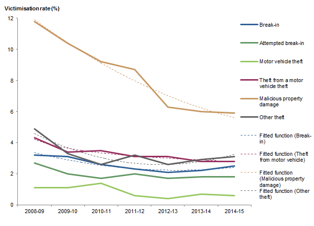 Graph: shows data points for victimisation rates in South Australia for all household crimes and fitted functions for break-in,  theft from a motor vehicle, malicious property damage and other theft