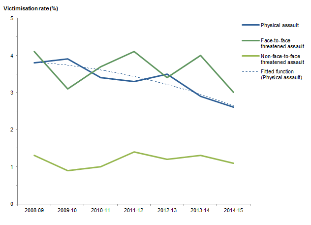 Graph: shows data points for victimisation rates in Western Australia for physical assault, face-to-face threatened assault and non face-to-face threatened assault and fitted function for physical assault