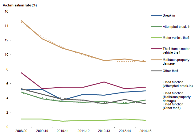 Graph: shows data points for victimisation rates in Western Australia for all household crimes and fitted functions for attempted break-in, malicious property damage and other theft