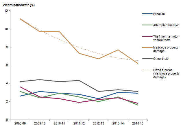 Graph: shows data points for victimisation rates in Tasmania for all household crimes (except motor vehicle theft) and fitted function for malicious property damage